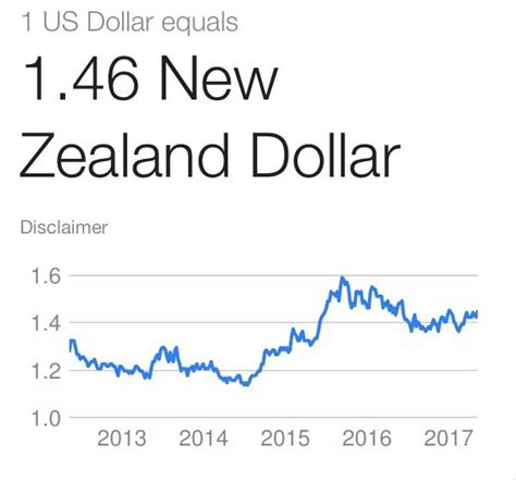 Exchange Rate US Dollar to New Zealand Dollar (Currency .